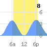 Bikini Atoll tide chart for Sunday, September 8, 2024