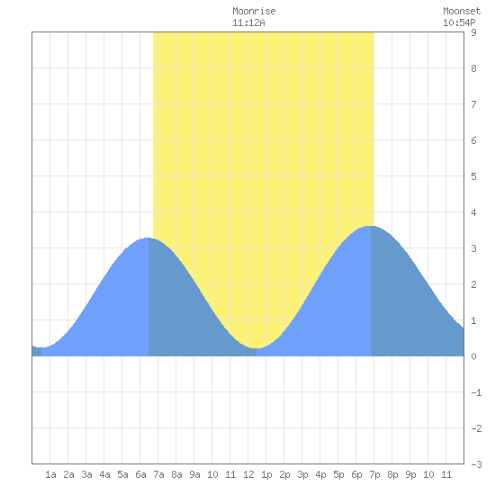 Bikini Atoll tide chart for Monday, September 9, 2024