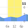 Bikini Atoll tide chart for Friday, October 11, 2024