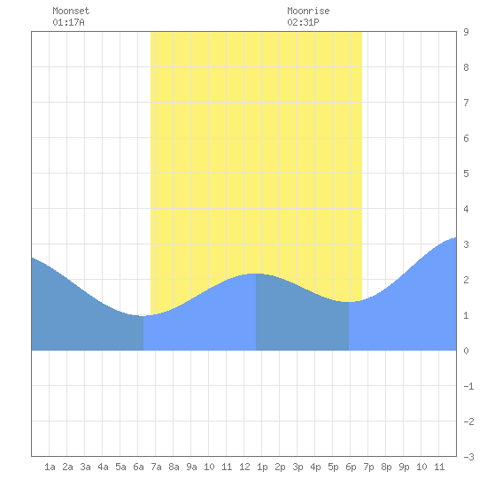Bikini Atoll tide chart for Saturday, October 12, 2024