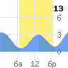 Bikini Atoll tide chart for Sunday, October 13, 2024