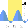 Bikini Atoll tide chart for Wednesday, October 16, 2024