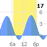 Bikini Atoll tide chart for Thursday, October 17, 2024