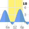 Bikini Atoll tide chart for Friday, October 18, 2024