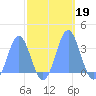 Bikini Atoll tide chart for Saturday, October 19, 2024