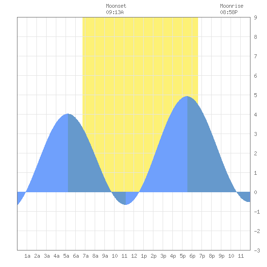 Bikini Atoll tide chart for Sunday, October 20, 2024
