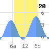 Bikini Atoll tide chart for Sunday, October 20, 2024