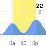 Bikini Atoll tide chart for Tuesday, October 22, 2024