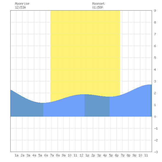 Bikini Atoll tide chart for Friday, October 25, 2024