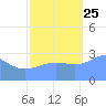 Bikini Atoll tide chart for Friday, October 25, 2024