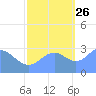 Bikini Atoll tide chart for Saturday, October 26, 2024