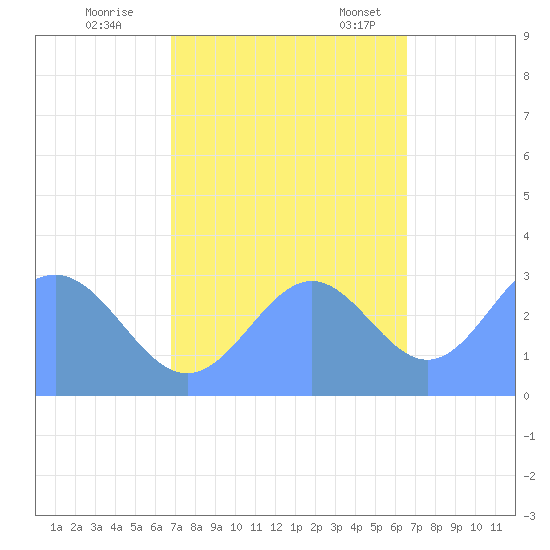 Bikini Atoll tide chart for Sunday, October 27, 2024