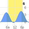 Bikini Atoll tide chart for Sunday, October 6, 2024
