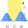Bikini Atoll tide chart for Monday, October 7, 2024