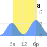 Bikini Atoll tide chart for Tuesday, October 8, 2024