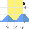 Bikini Atoll tide chart for Wednesday, October 9, 2024