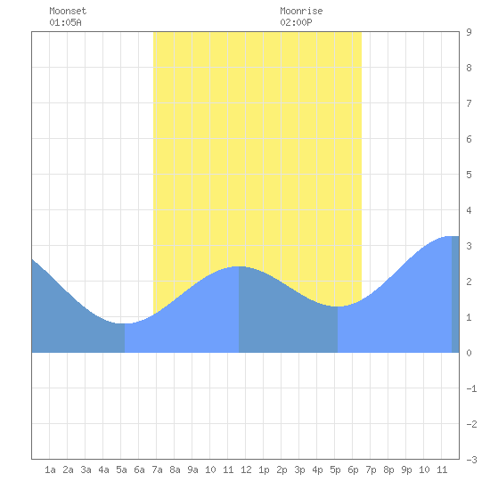 Bikini Atoll tide chart for Sunday, November 10, 2024