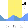 Bikini Atoll tide chart for Sunday, November 10, 2024
