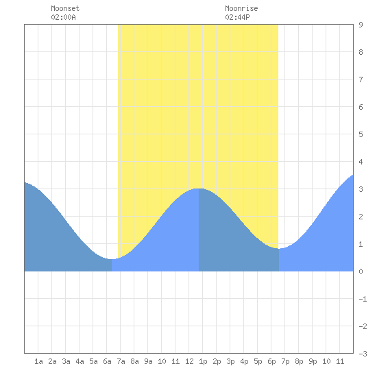 Bikini Atoll tide chart for Monday, November 11, 2024