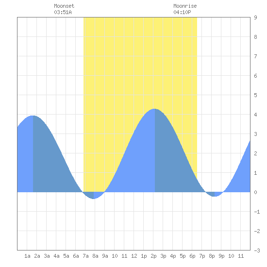 Bikini Atoll tide chart for Wednesday, November 13, 2024
