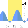 Bikini Atoll tide chart for Thursday, November 14, 2024