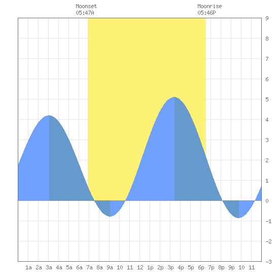 Bikini Atoll tide chart for Friday, November 15, 2024