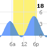 Bikini Atoll tide chart for Monday, November 18, 2024