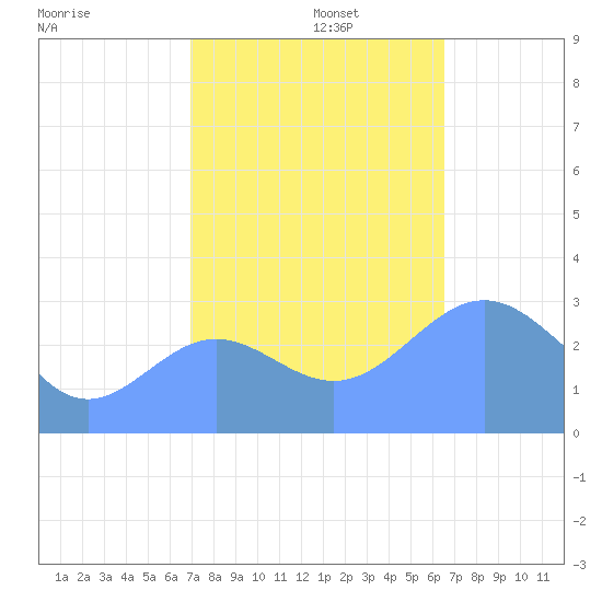 Bikini Atoll tide chart for Friday, November 22, 2024