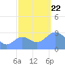 Bikini Atoll tide chart for Friday, November 22, 2024