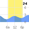 Bikini Atoll tide chart for Sunday, November 24, 2024