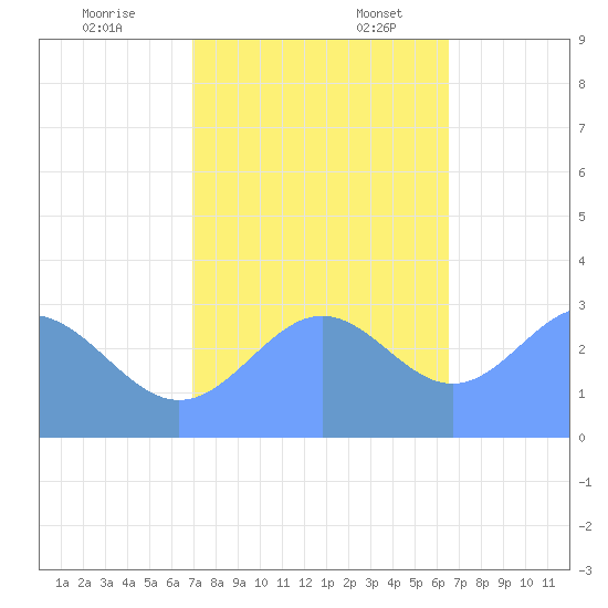 Bikini Atoll tide chart for Monday, November 25, 2024