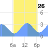 Bikini Atoll tide chart for Tuesday, November 26, 2024