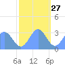 Bikini Atoll tide chart for Wednesday, November 27, 2024
