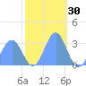 Bikini Atoll tide chart for Saturday, November 30, 2024