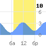 Bikini Atoll tide chart for Tuesday, December 10, 2024