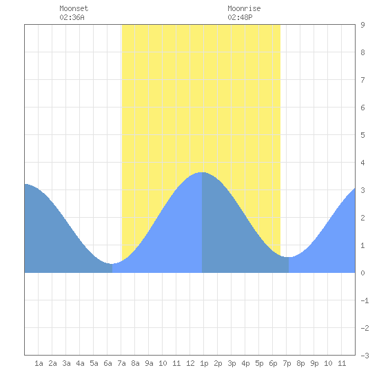 Bikini Atoll tide chart for Wednesday, December 11, 2024