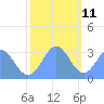 Bikini Atoll tide chart for Wednesday, December 11, 2024