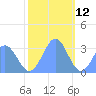 Bikini Atoll tide chart for Thursday, December 12, 2024