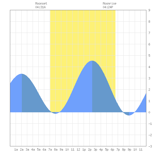 Bikini Atoll tide chart for Friday, December 13, 2024