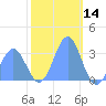Bikini Atoll tide chart for Saturday, December 14, 2024