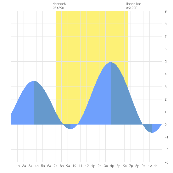 Bikini Atoll tide chart for Sunday, December 15, 2024