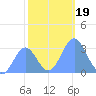 Bikini Atoll tide chart for Thursday, December 19, 2024
