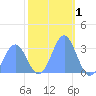 Bikini Atoll tide chart for Sunday, December 1, 2024