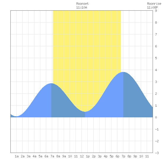 Bikini Atoll tide chart for Friday, December 20, 2024