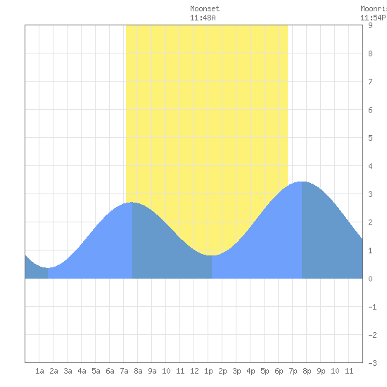 Bikini Atoll tide chart for Saturday, December 21, 2024