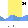 Bikini Atoll tide chart for Tuesday, December 24, 2024