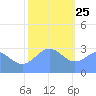 Bikini Atoll tide chart for Wednesday, December 25, 2024