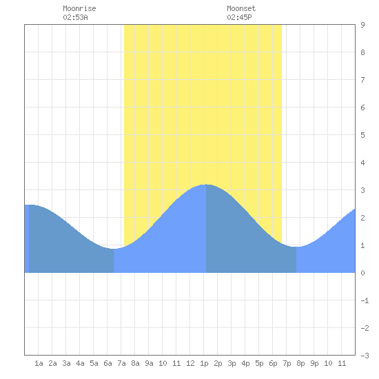 Bikini Atoll tide chart for Thursday, December 26, 2024