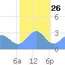 Bikini Atoll tide chart for Thursday, December 26, 2024