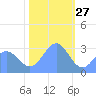 Bikini Atoll tide chart for Friday, December 27, 2024